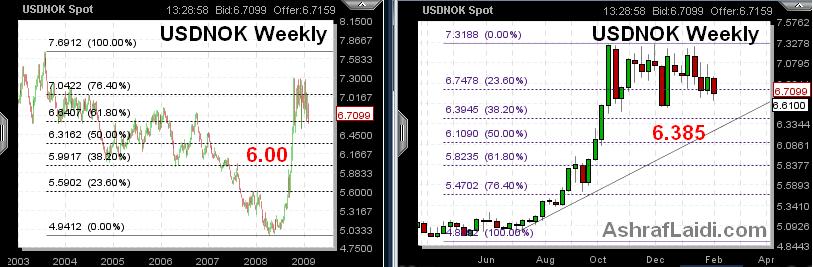 USDNOK Position Trade - USDNOK Feb 11 (Chart 1)